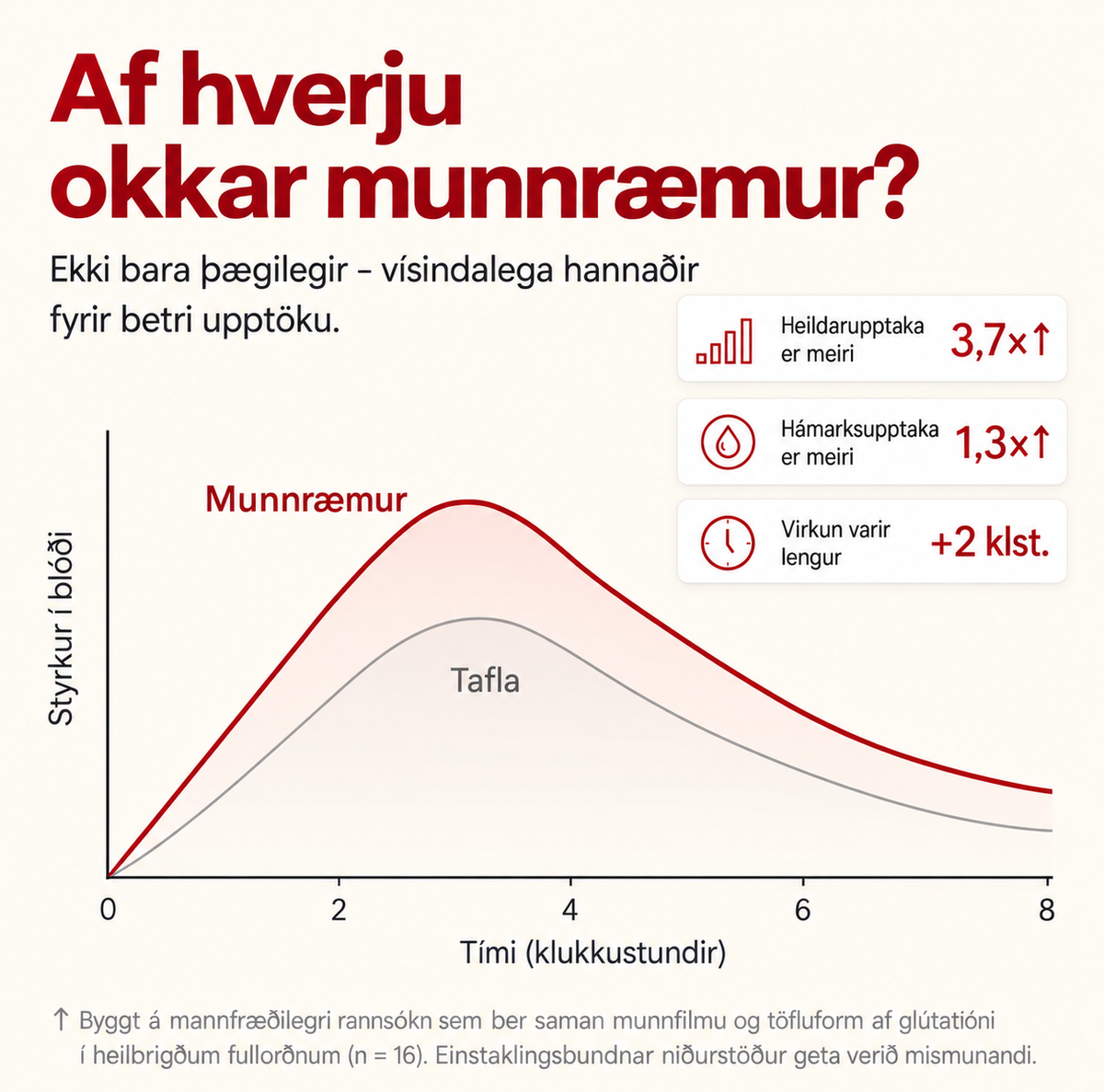 Glútaþíon Bráðnandi Strimlar